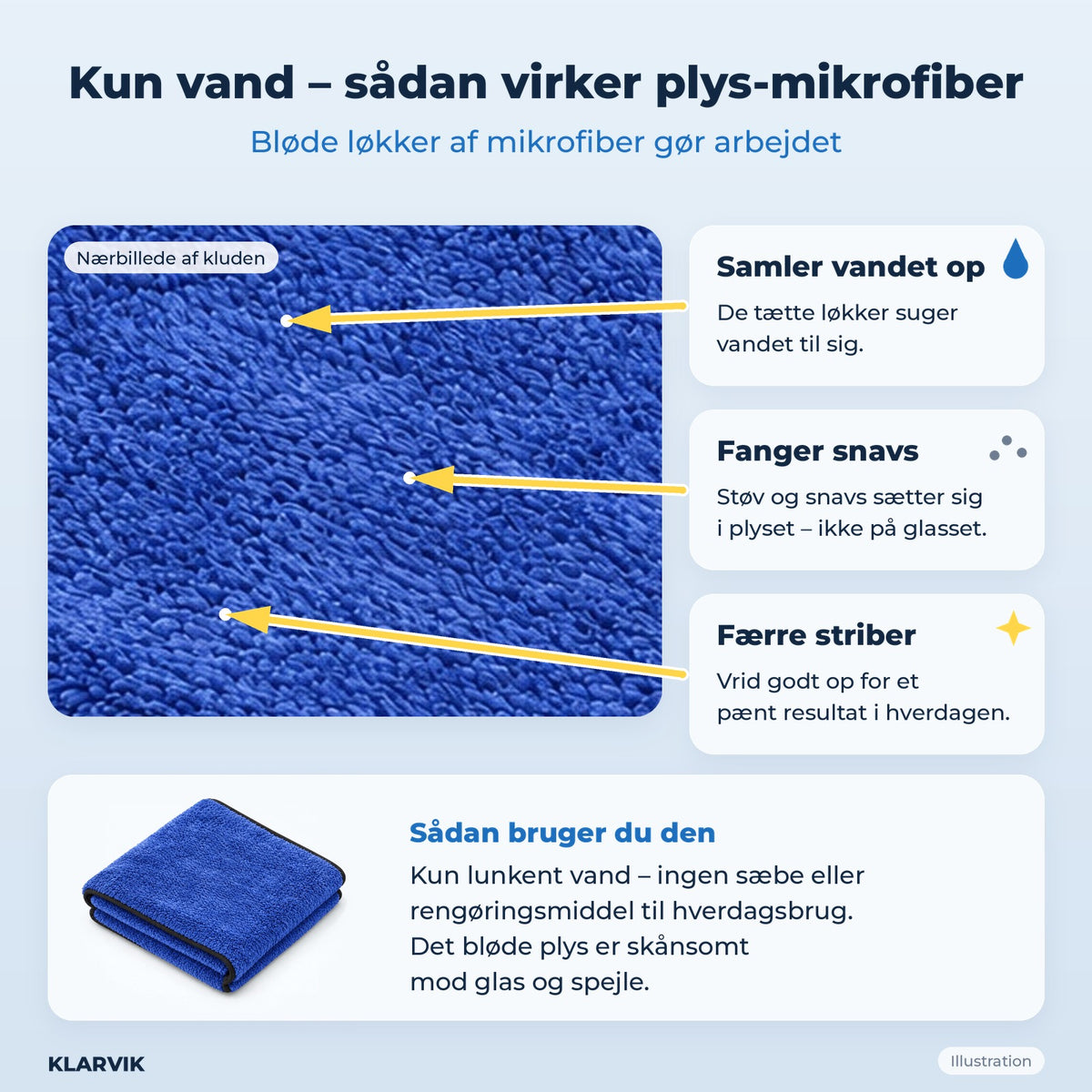 Kun vand – sådan virker plys-mikrofiber (illustration)